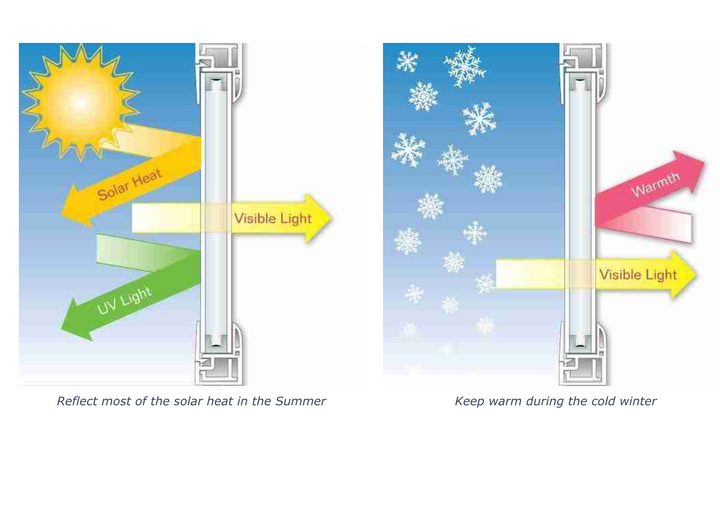 reflective energy saving window panels for geodesic dome